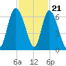 Bloody Point tide chart for Monday, November 21, 2022