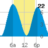 Bloody Point tide chart for Tuesday, November 22, 2022