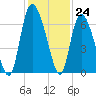 Bloody Point tide chart for Thursday, November 24, 2022