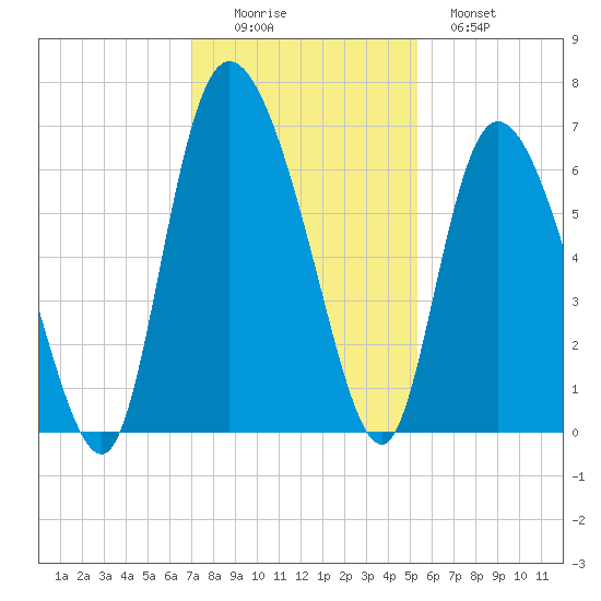 Bloody Point tide chart for Friday, November 25, 2022