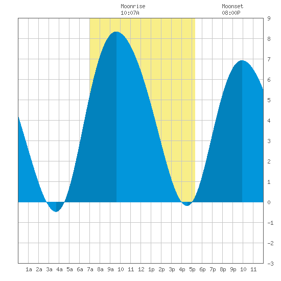 Bloody Point tide chart for Saturday, November 26, 2022