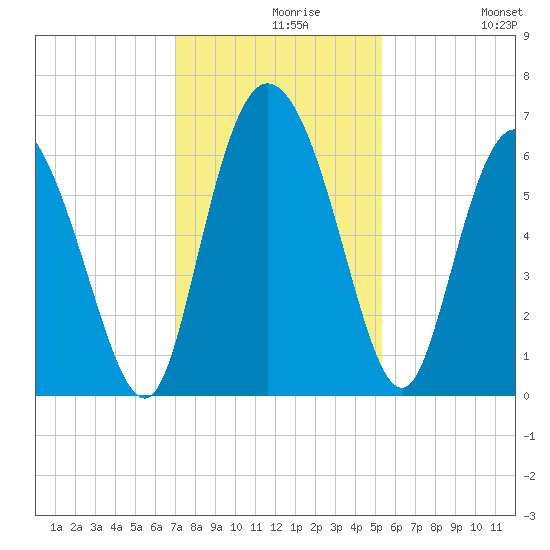 Bloody Point tide chart for Monday, November 28, 2022
