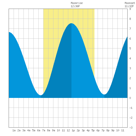 Bloody Point tide chart for Tuesday, November 29, 2022