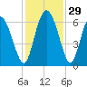 Bloody Point tide chart for Tuesday, November 29, 2022