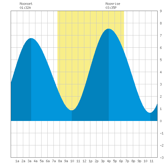 Bloody Point tide chart for Wednesday, November 2, 2022