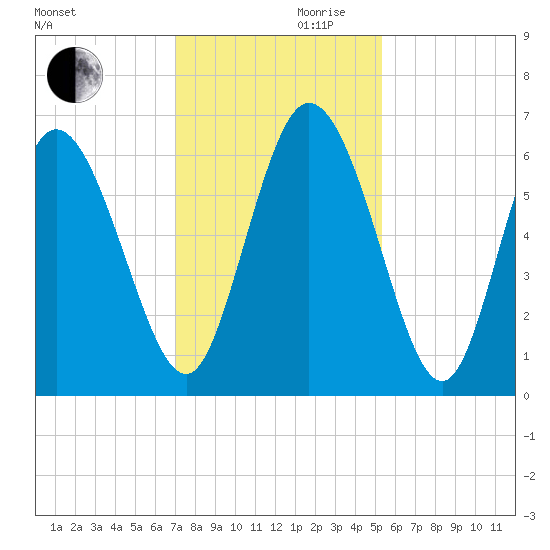 Bloody Point tide chart for Wednesday, November 30, 2022