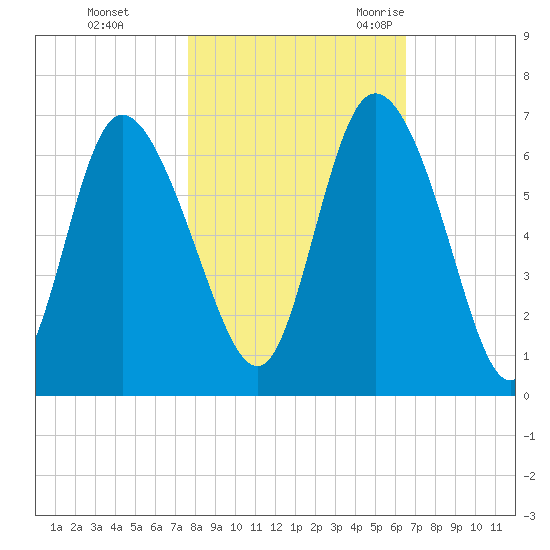 Bloody Point tide chart for Thursday, November 3, 2022