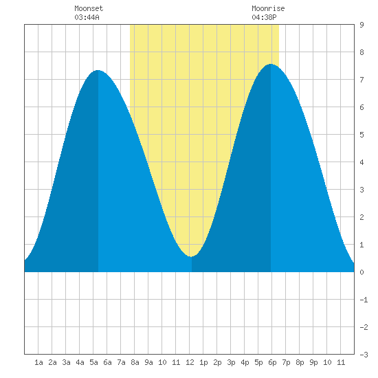 Bloody Point tide chart for Friday, November 4, 2022