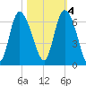 Bloody Point tide chart for Friday, November 4, 2022