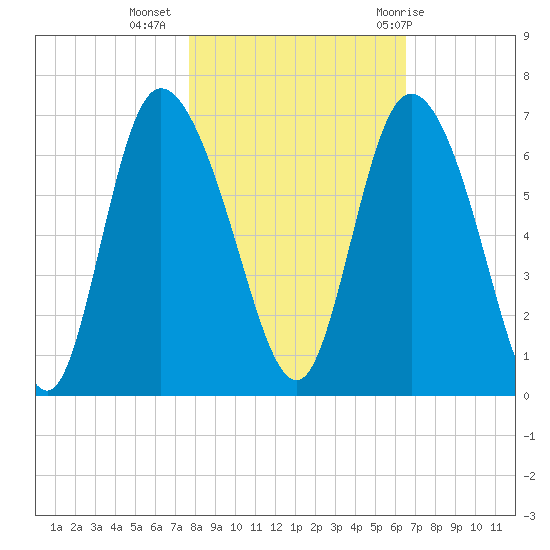 Bloody Point tide chart for Saturday, November 5, 2022