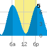 Bloody Point tide chart for Saturday, November 5, 2022