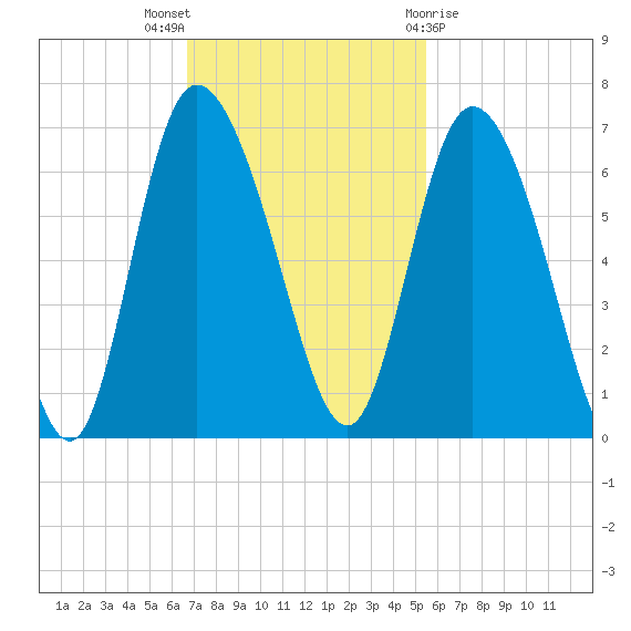 Bloody Point tide chart for Sunday, November 6, 2022