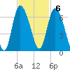 Bloody Point tide chart for Sunday, November 6, 2022