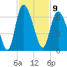 Bloody Point tide chart for Wednesday, November 9, 2022