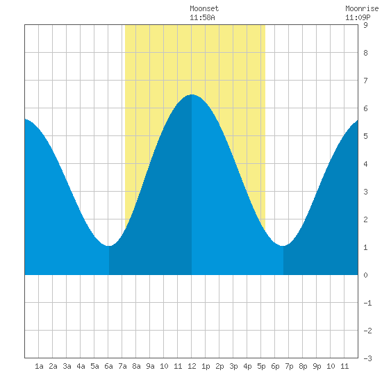 Bloody Point tide chart for Wednesday, December 14, 2022