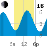 Bloody Point tide chart for Friday, December 16, 2022