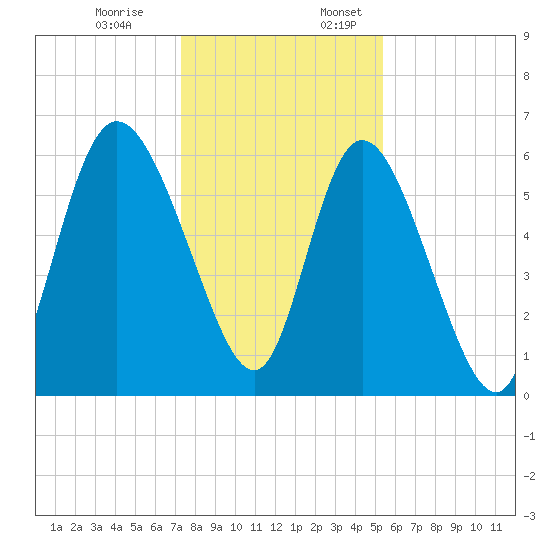 Bloody Point tide chart for Monday, December 19, 2022