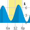 Bloody Point tide chart for Thursday, December 1, 2022