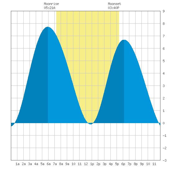 Bloody Point tide chart for Wednesday, December 21, 2022