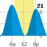 Bloody Point tide chart for Wednesday, December 21, 2022