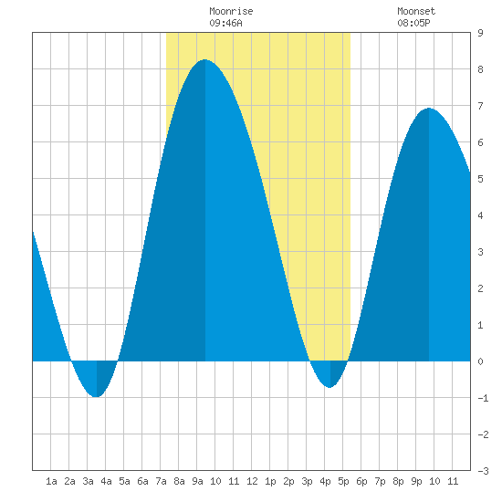 Bloody Point tide chart for Sunday, December 25, 2022