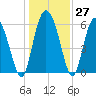 Bloody Point tide chart for Tuesday, December 27, 2022