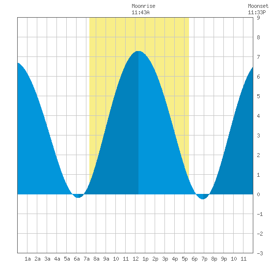 Bloody Point tide chart for Wednesday, December 28, 2022