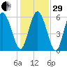 Bloody Point tide chart for Thursday, December 29, 2022