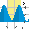 Bloody Point tide chart for Friday, December 2, 2022