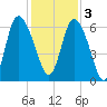 Bloody Point tide chart for Saturday, December 3, 2022