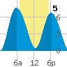 Bloody Point tide chart for Monday, December 5, 2022