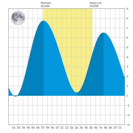 Bloody Point tide chart for Wednesday, December 7, 2022