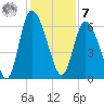 Bloody Point tide chart for Wednesday, December 7, 2022