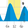 Bloody Point tide chart for Friday, December 9, 2022