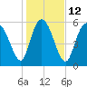 Bloody Point tide chart for Thursday, January 12, 2023