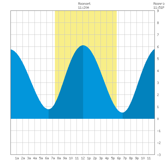 Bloody Point tide chart for Friday, January 13, 2023