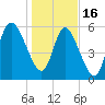 Bloody Point tide chart for Monday, January 16, 2023