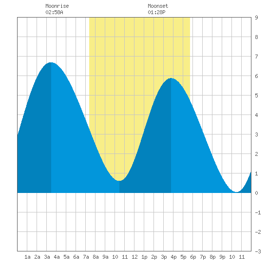 Bloody Point tide chart for Tuesday, January 17, 2023