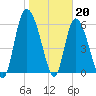 Bloody Point tide chart for Friday, January 20, 2023