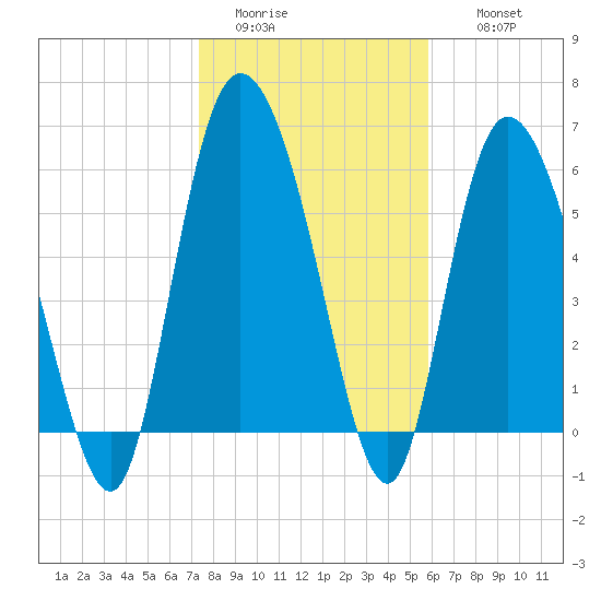 Bloody Point tide chart for Monday, January 23, 2023