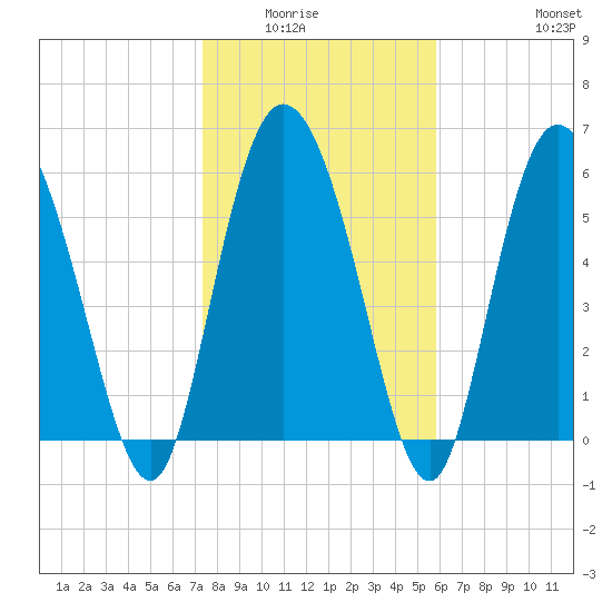 Bloody Point tide chart for Wednesday, January 25, 2023