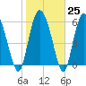 Bloody Point tide chart for Wednesday, January 25, 2023