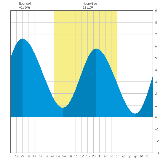 Bloody Point tide chart for Sunday, January 29, 2023