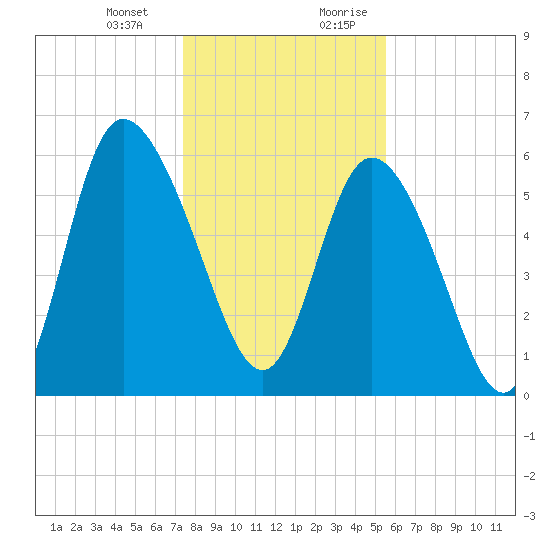 Bloody Point tide chart for Monday, January 2, 2023