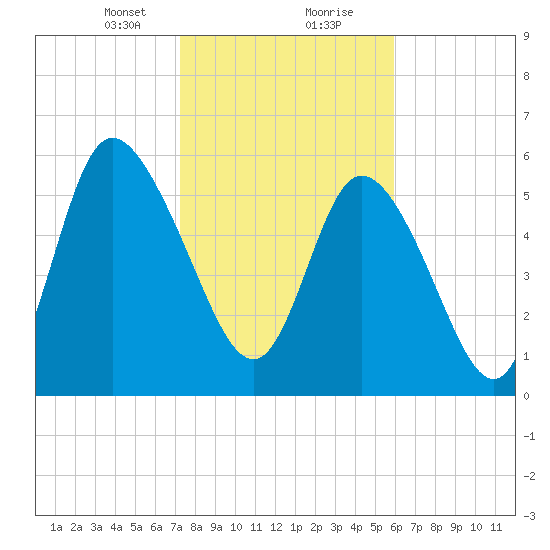 Bloody Point tide chart for Tuesday, January 31, 2023