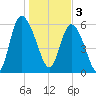 Bloody Point tide chart for Tuesday, January 3, 2023