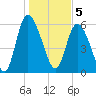 Bloody Point tide chart for Thursday, January 5, 2023