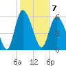 Bloody Point tide chart for Saturday, January 7, 2023