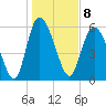 Bloody Point tide chart for Sunday, January 8, 2023