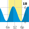 Bloody Point tide chart for Friday, February 10, 2023